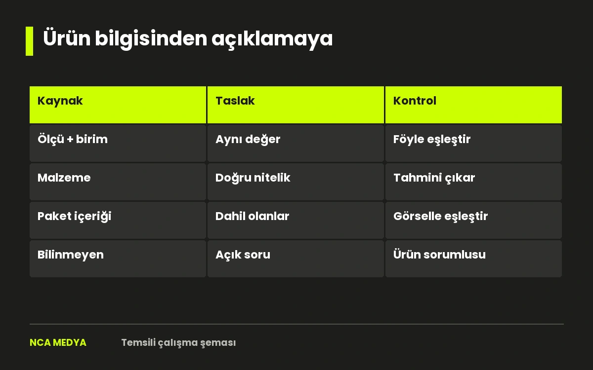 Ürün föyündeki ölçü, malzeme, paket içeriği ve bilinmeyen alanların taslak ve kontrol adımlarına eşlenmesi