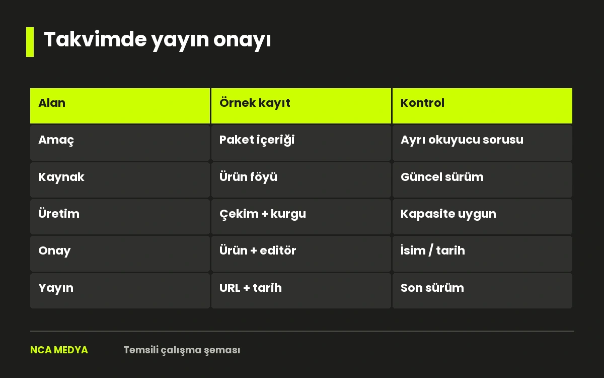Sosyal medya takviminde amaç, kaynak, üretim, onay ve yayın alanları için kontrol matrisi