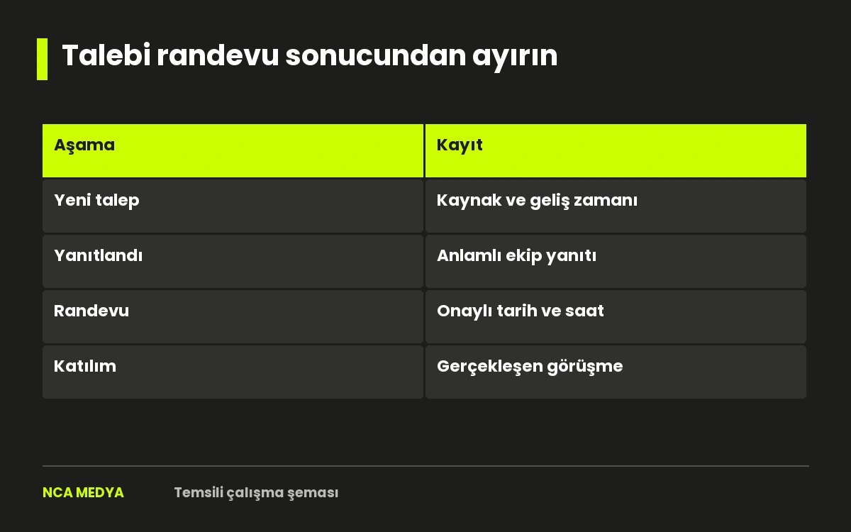 Yeni talep, yanıt, randevu ve sonuç aşamalarını gösteren temsili takip şeması