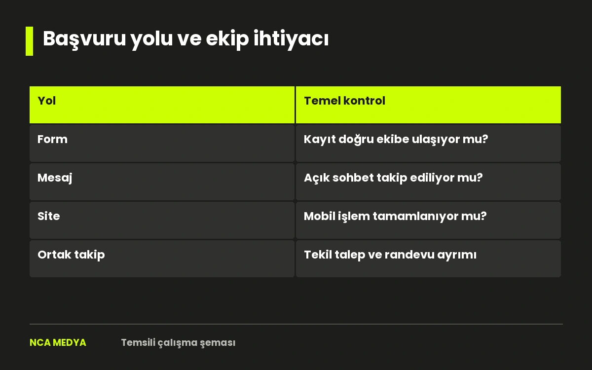 Form, mesaj ve site akışlarının takip ve randevu aşamasında birleştiği şema