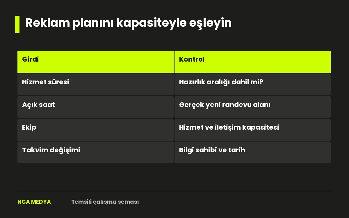 Açık kapasite, yeni talep ve reklam planını bağlayan döngüsel kontrol şeması