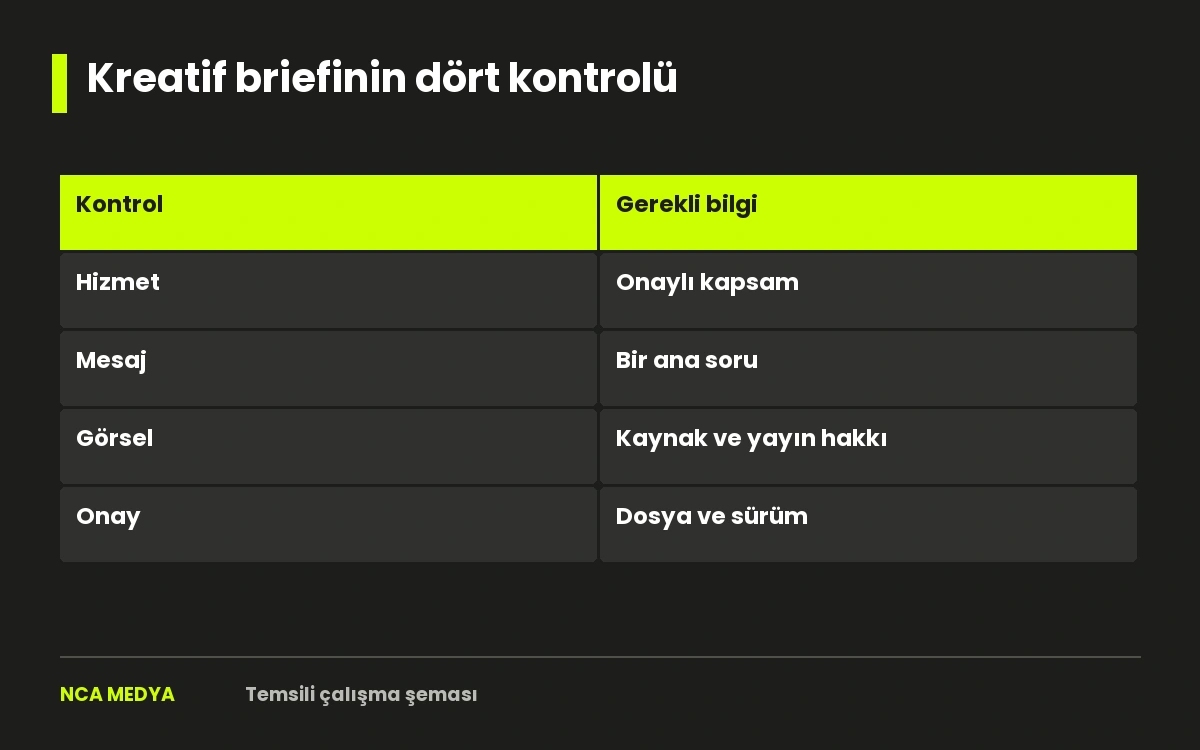 Brief, ilk taslak, bilgi kontrolü ve yayın onayını gösteren üretim akışı