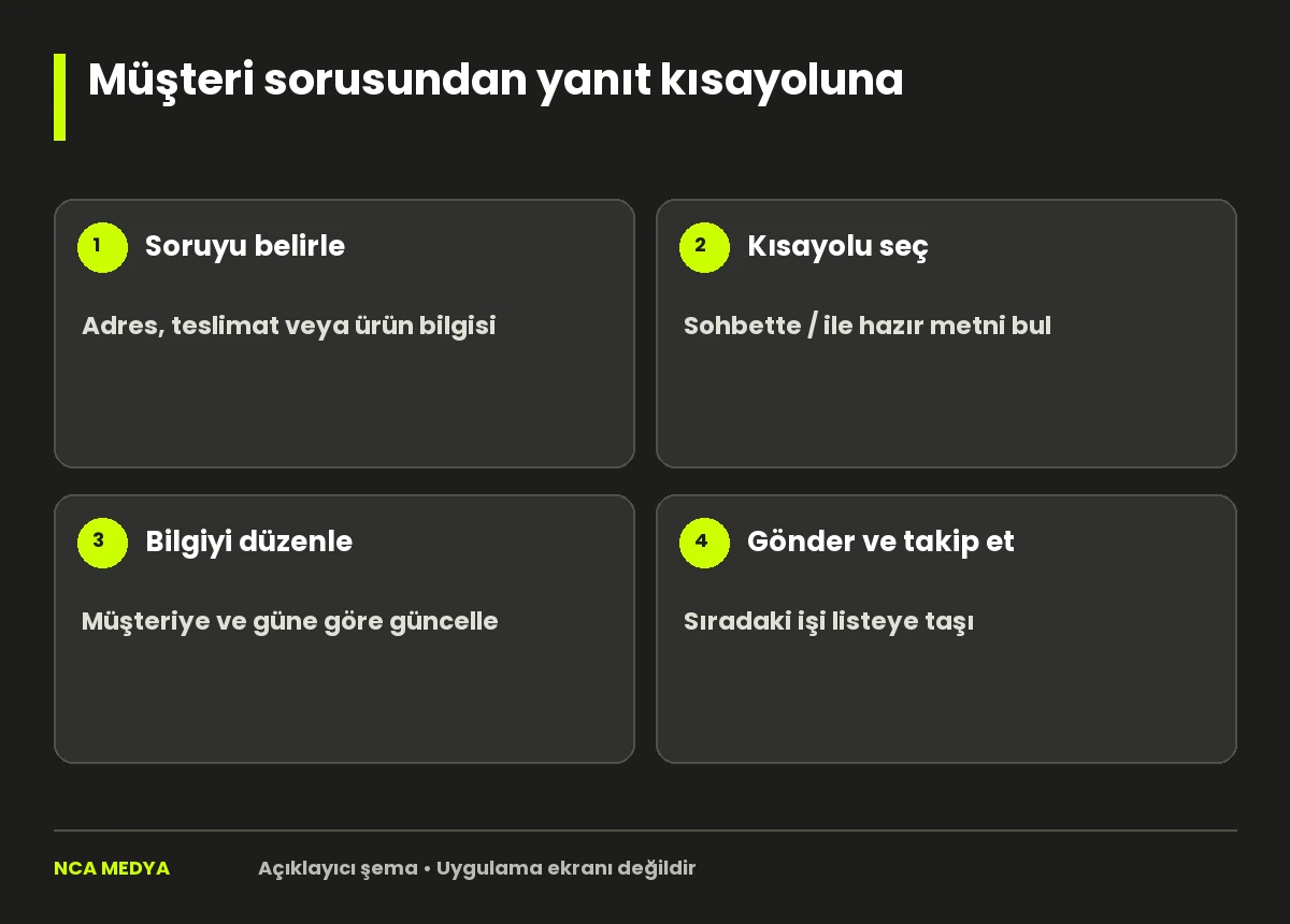 Müşteri sorusundan yanıt kısayoluna: Soruyu belirle; Kısayolu seç; Bilgiyi düzenle; Gönder ve takip et