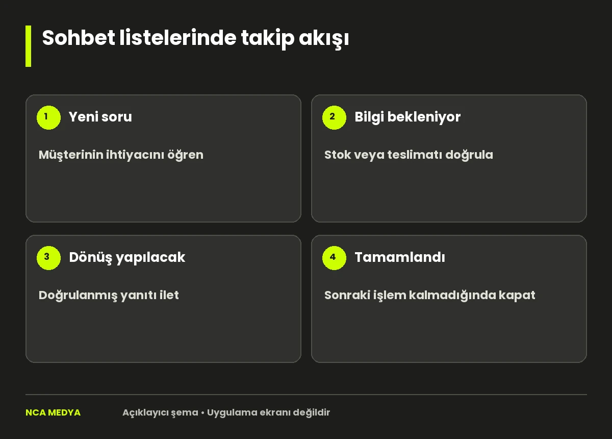 Sohbet listelerinde takip akışı: Yeni soru; Bilgi bekleniyor; Dönüş yapılacak; Tamamlandı