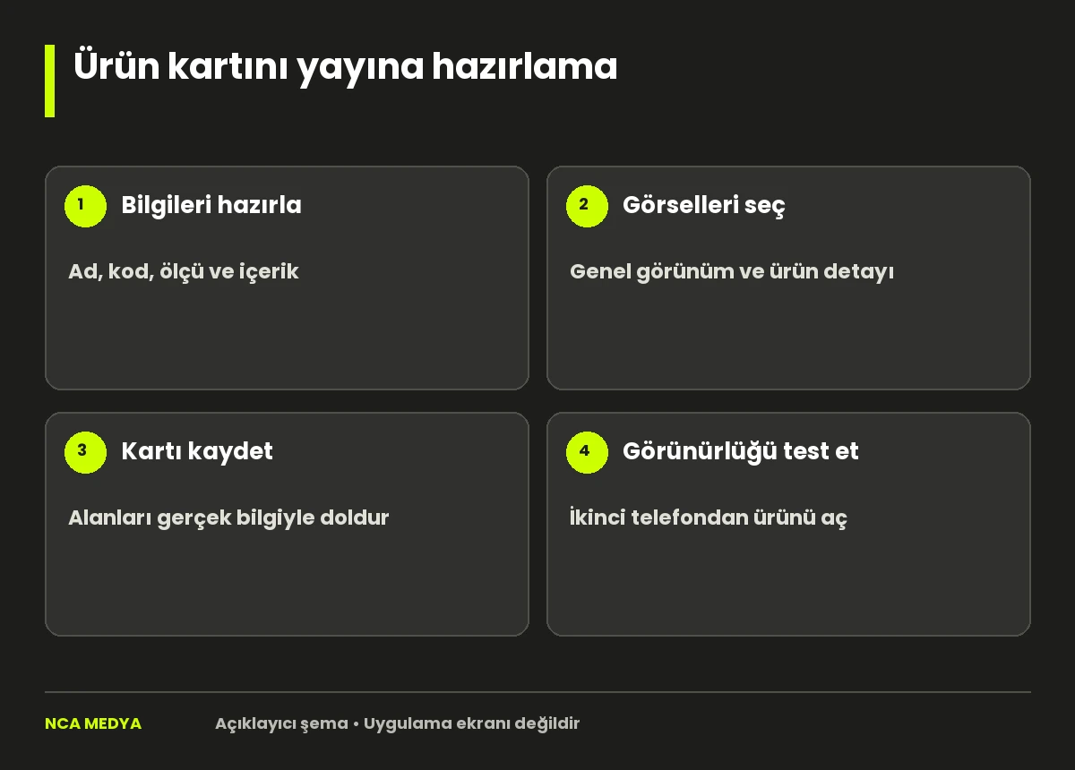 Ürün kartını yayına hazırlama: Bilgileri hazırla; Görselleri seç; Kartı kaydet; Görünürlüğü test et