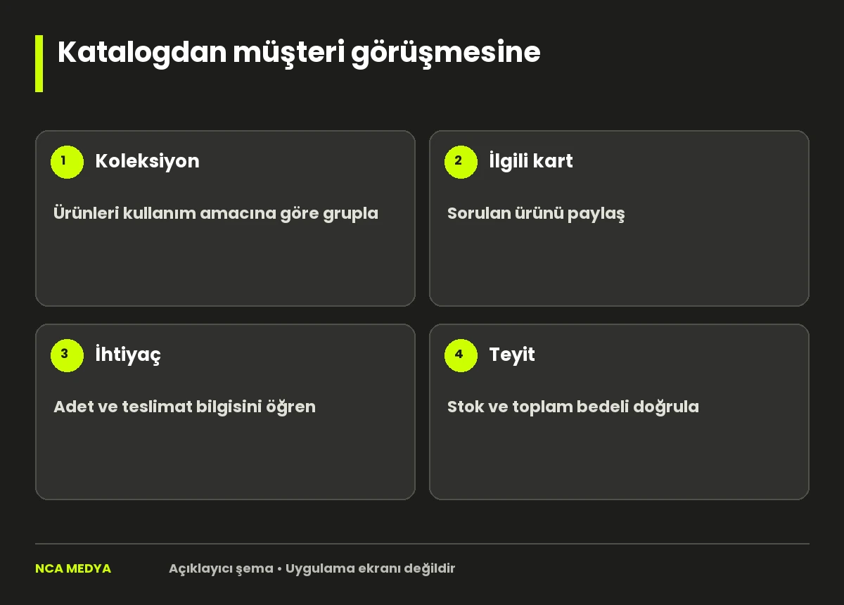 Katalogdan müşteri görüşmesine: Koleksiyon; İlgili kart; İhtiyaç; Teyit