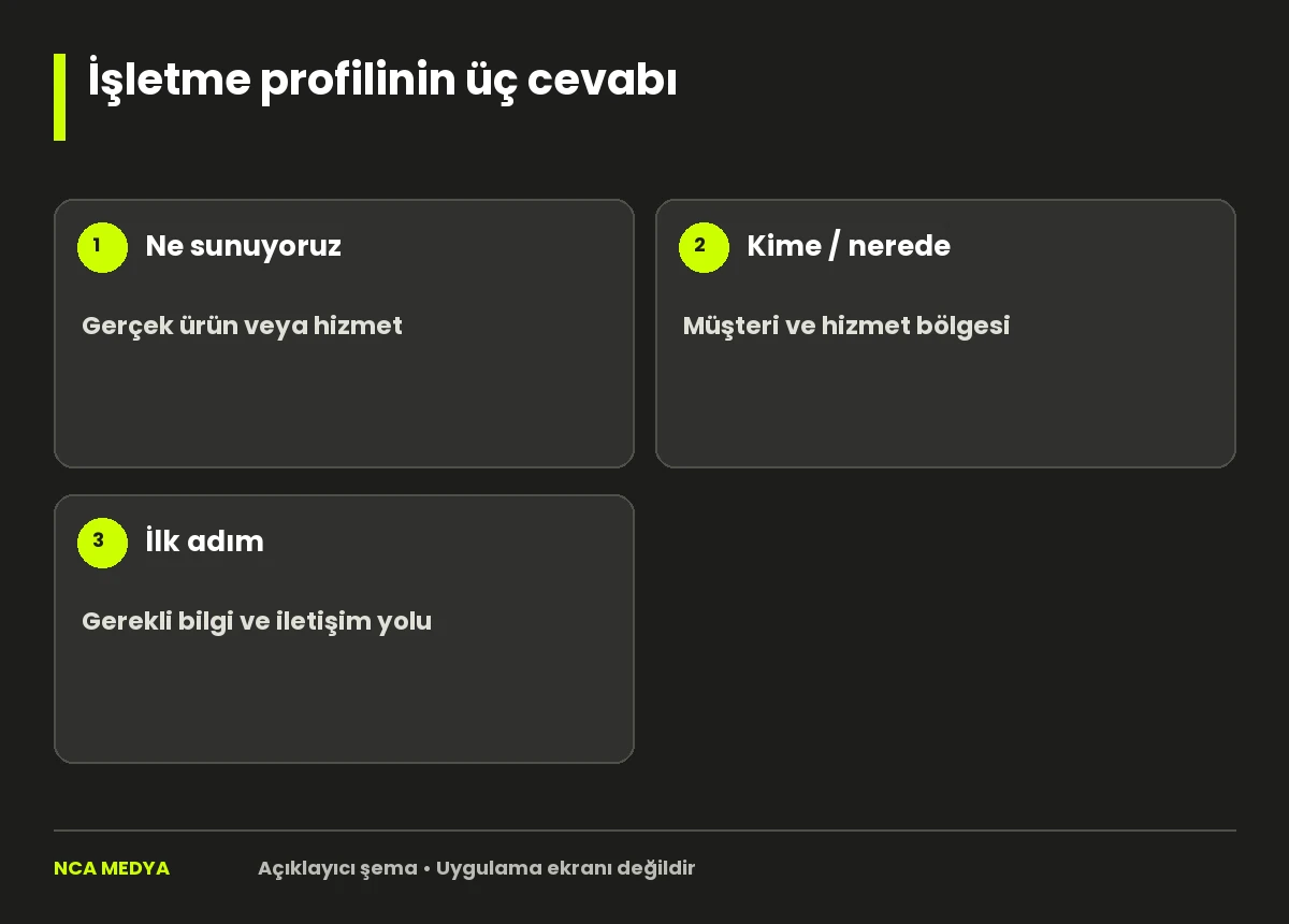 İşletme profilinin üç cevabı: Ne sunuyoruz?; Kime / nerede?; İlk adım