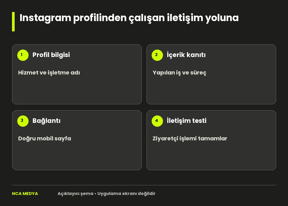 Instagram profilinden çalışan iletişim yoluna: Profil bilgisi; İçerik kanıtı; Bağlantı; İletişim testi