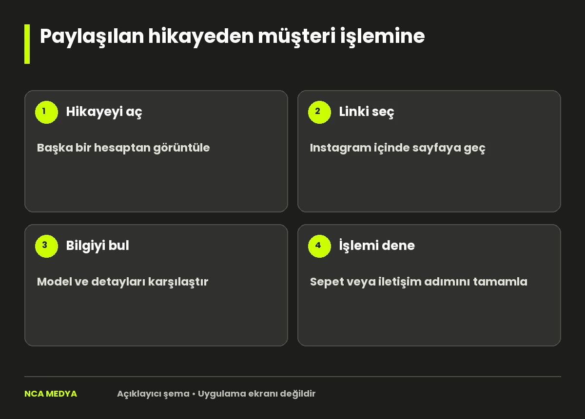 Paylaşılan hikayeden müşteri işlemine: Hikayeyi aç; Linki seç; Bilgiyi bul; İşlemi dene