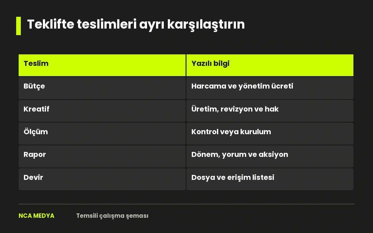 Test sorusu, onay, ölçüm ve değerlendirme aşamalarını gösteren teklif kapsamı şeması