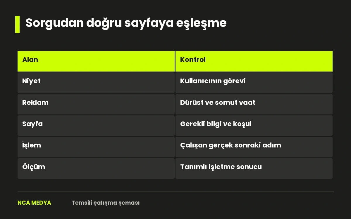 Kurgu sorgu niyetinin reklam mesajı ve sayfa yanıtıyla eşlendiği çalışma matrisi